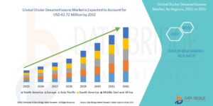 Ocular Dexamethasone Market
