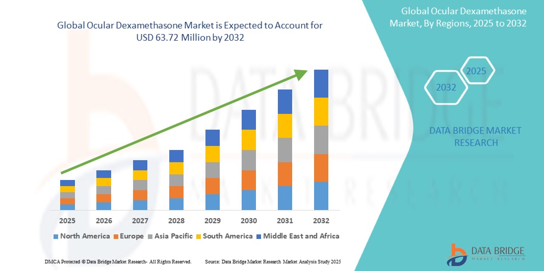 Ocular Dexamethasone Market