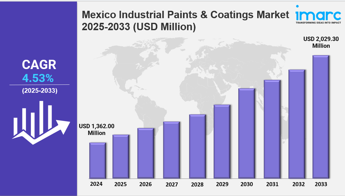 mexico industrial paints & coatings market