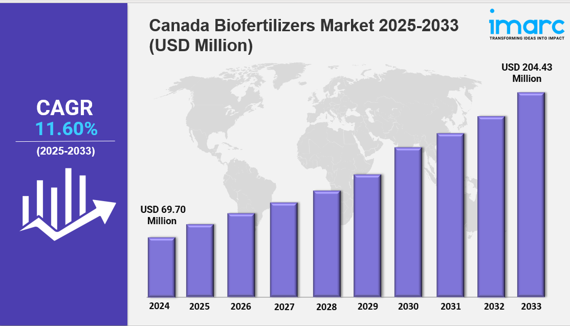 canada biofertilizers market
