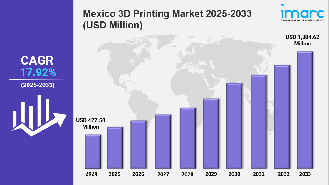Mexico 3D Printing Market